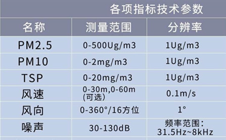 揚塵監(jiān)測儀報警數(shù)值