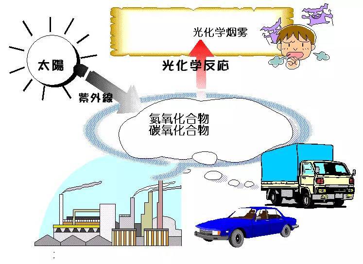 科普｜光化學(xué)煙霧是什么？