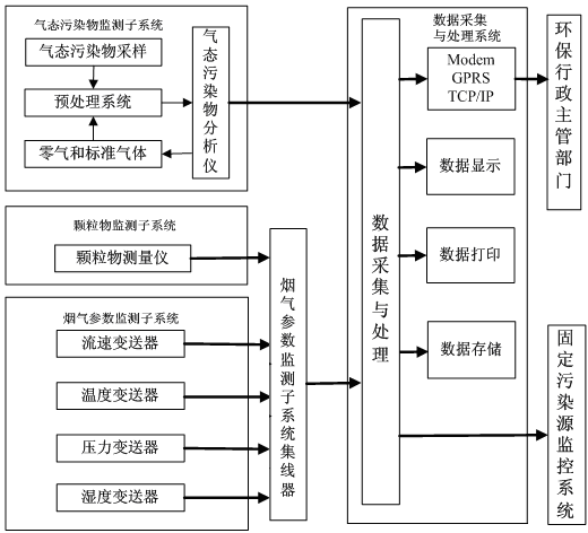 煙氣在線監(jiān)測系統(tǒng)如何安裝？